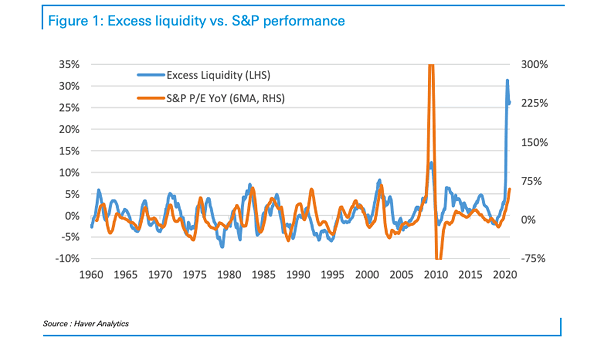 Excess Liquidity and S&P 500 Performance