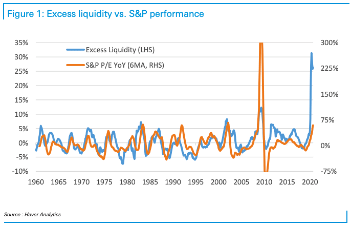 Excess Liquidity and S&P 500 Performance
