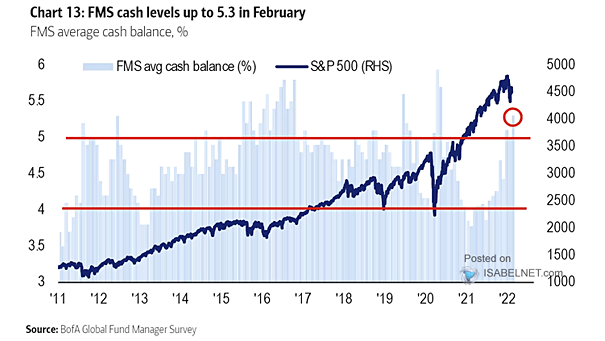FMS Cash Balance and S&P 500