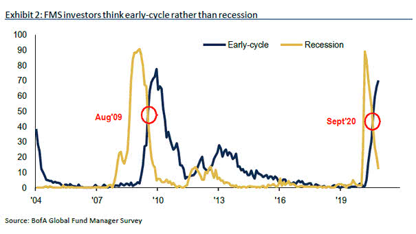 FMS Investors - Early Cycle vs. Recession