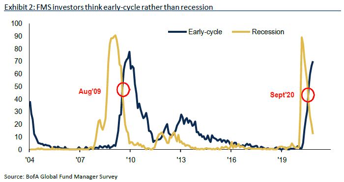 FMS Investors - Early Cycle vs. Recession