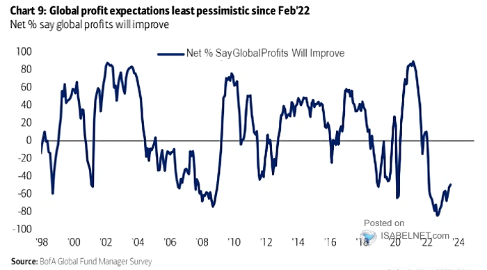 FMS Investors – Net % Expecting Steeper Yield Curve – ISABELNET