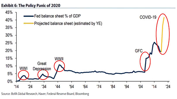 Federal Reserve Balance Sheet as % of GDP