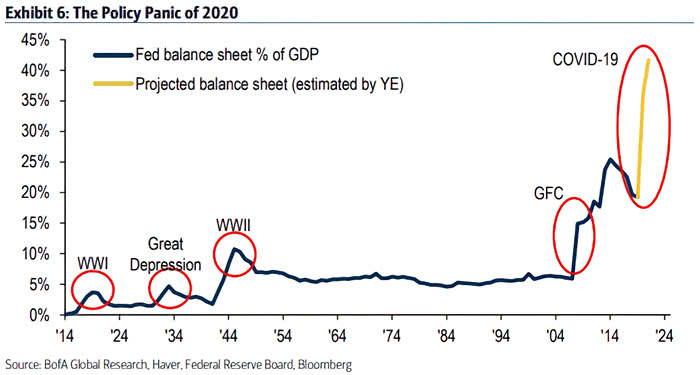 Federal Reserve Balance Sheet as % of GDP