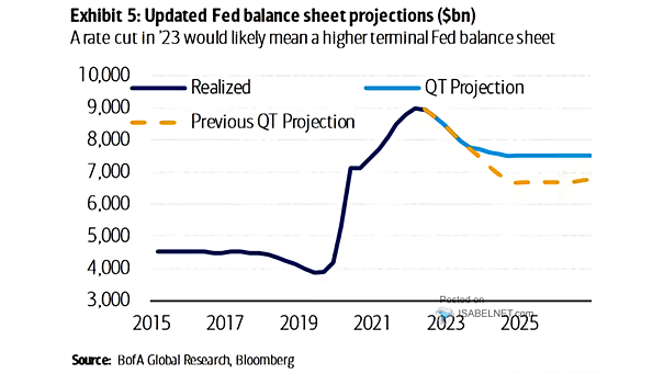 Forecast - Federal Reserve Balance Sheet