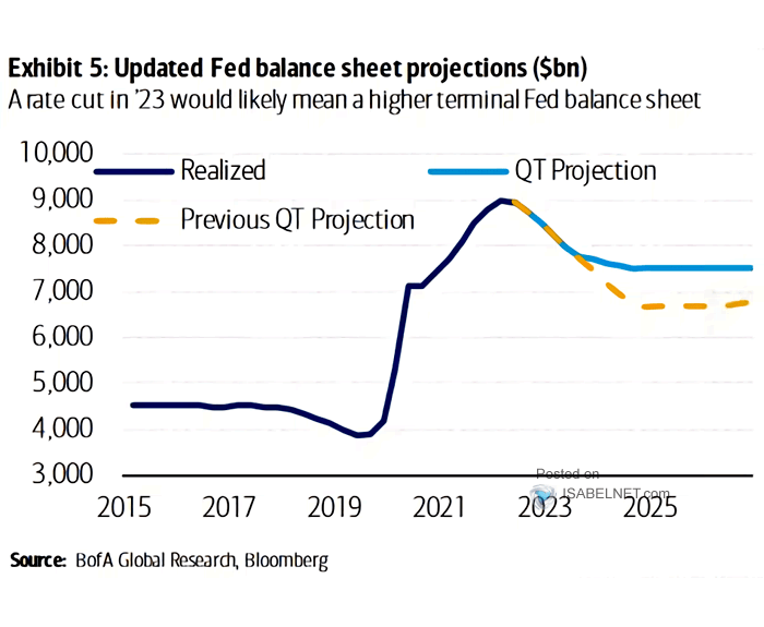 Forecast - Federal Reserve Balance Sheet
