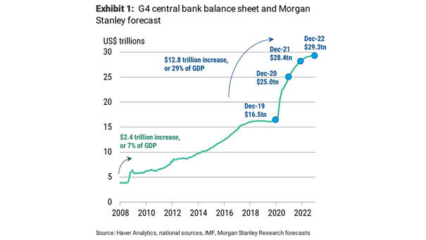 Forecast - G4 Central Banks' Balance Sheet Through 2022