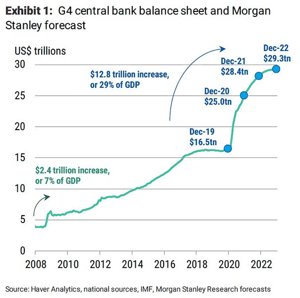 Forecast - G4 Central Banks' Balance Sheet Through 2022