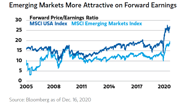 Forward Price/Earnings Ratio - MSCI USA Index and MSCI Emerging Markets Index