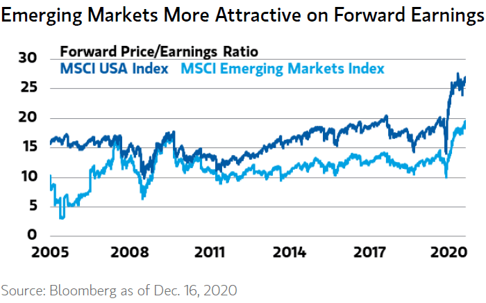 Forward Price/Earnings Ratio - MSCI USA Index and MSCI Emerging Markets Index