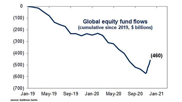 Global Equity Fund Flows Since 2019