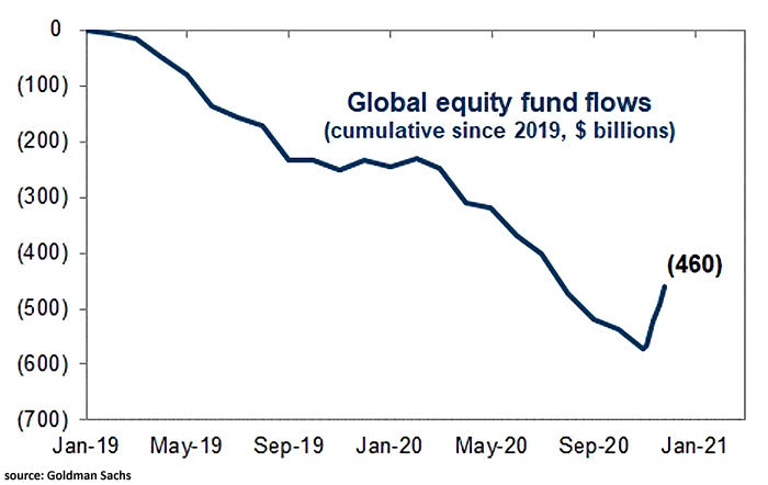Global Equity Fund Flows Since 2019