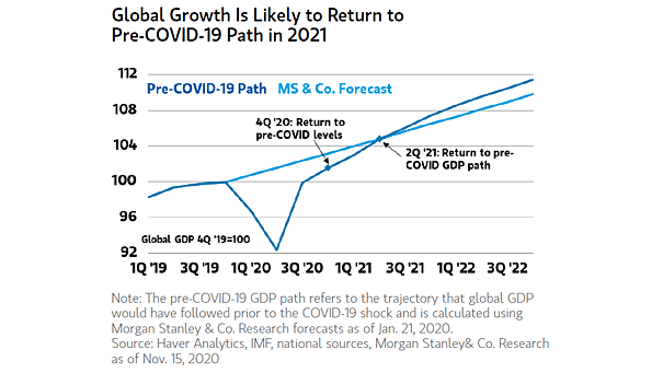 Global GDP Forecast - Return to Pre-COVID-19 GDP Path