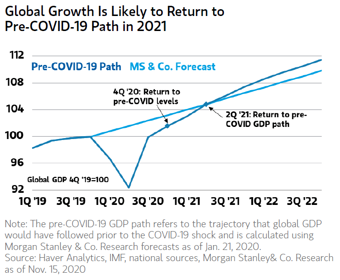 Global GDP Forecast - Return to Pre-COVID-19 GDP Path