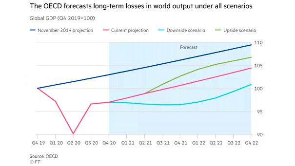 Global GDP - OECD Forecasts