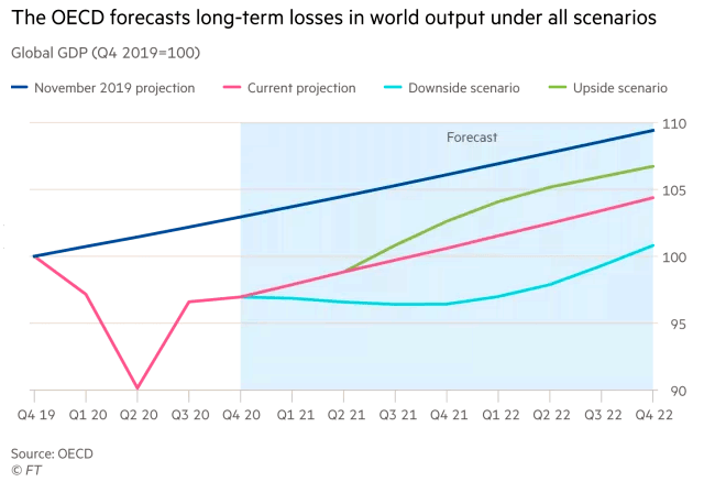 Global GDP - OECD Forecasts