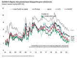 Global Market Implied Equity Risk Premiums