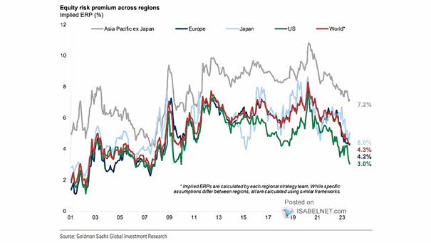 Global Market Implied Equity Risk Premiums