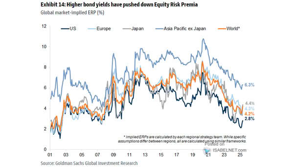 Global Market Implied Equity Risk Premiums