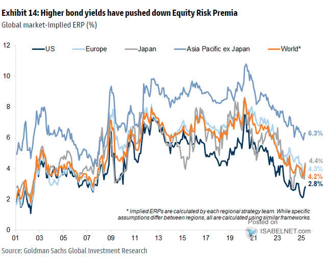 Global Market Implied Equity Risk Premiums