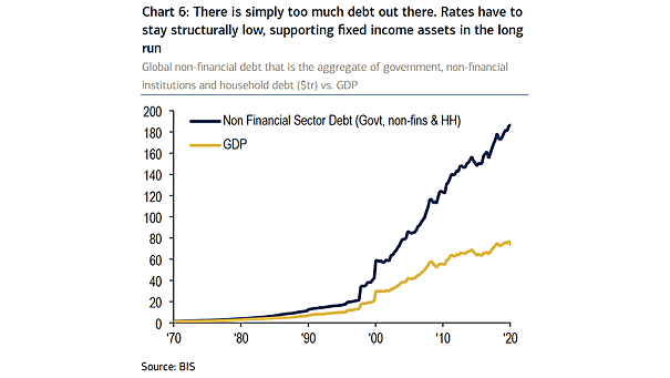 Global Non-Financial Debt vs. GDP