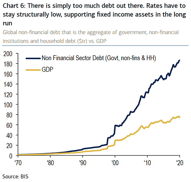 Global Non-Financial Debt vs. GDP