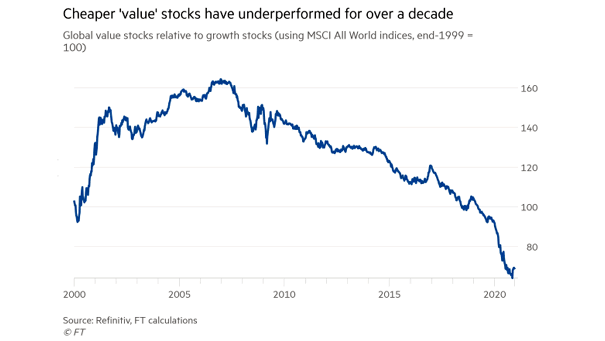 Global Value Stocks Relative to Growth Stocks