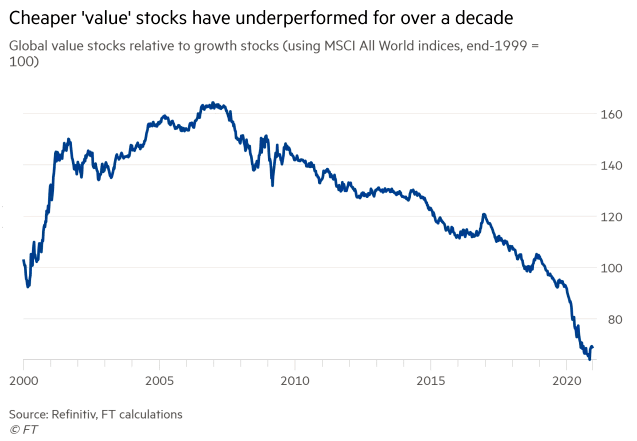 Global Value Stocks Relative to Growth Stocks