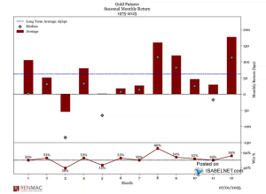 Gold Seasonality – ISABELNET