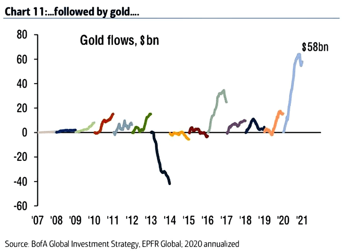 Gold Flows Since 2007