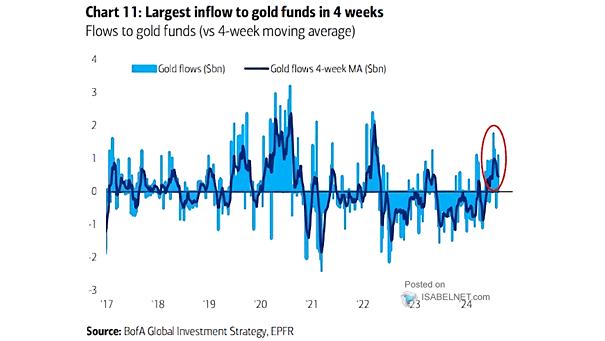 Gold Flows