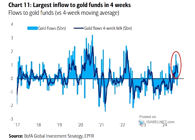 Gold Flows