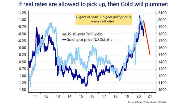 Gold Spot Price and U.S. 10-Year TIPS Yield