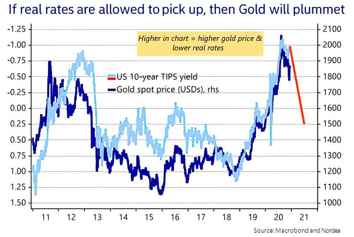 Gold Spot Price and U.S. 10-Year TIPS Yield