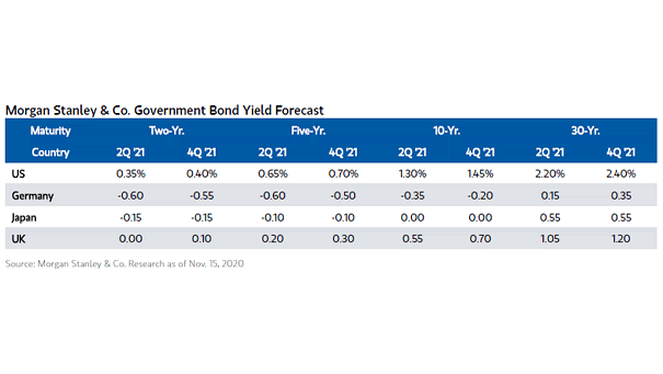 Government Bond Yield Forecast
