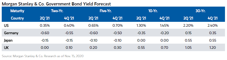 Government Bond Yield Forecast