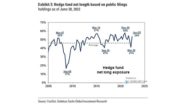 Hedge Fund Net Leverage