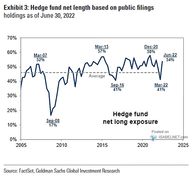 Hedge Fund Net Leverage