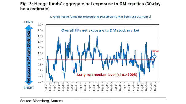 Hedge Funds' Aggregate Net Exposure to DM Equities