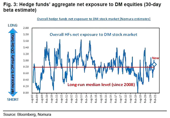 Hedge Funds' Aggregate Net Exposure to DM Equities