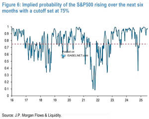 Implied Probability of the S&P 500 Rising over the Next Six Months with ...