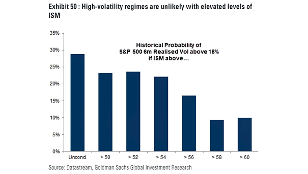 Historical Probability of S&P 500 6M Realised Volatility Above 18% and ISM