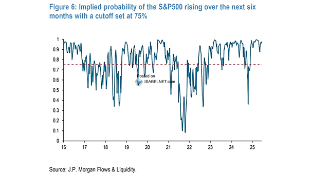Implied Probability of the S&P 500 Rising over the Next Six Months with a Cutoff Set at 75%