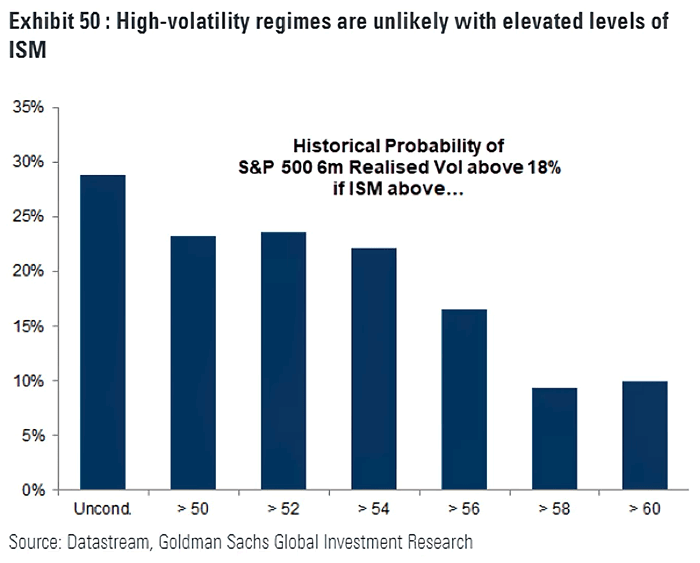 Historical Probability of S&P 500 6M Realised Volatility Above 18% and ISM