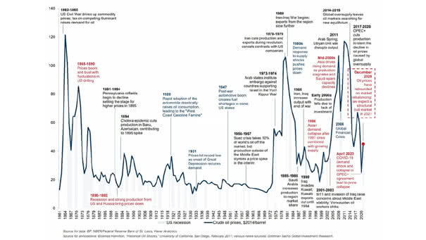 History of Oil Prices