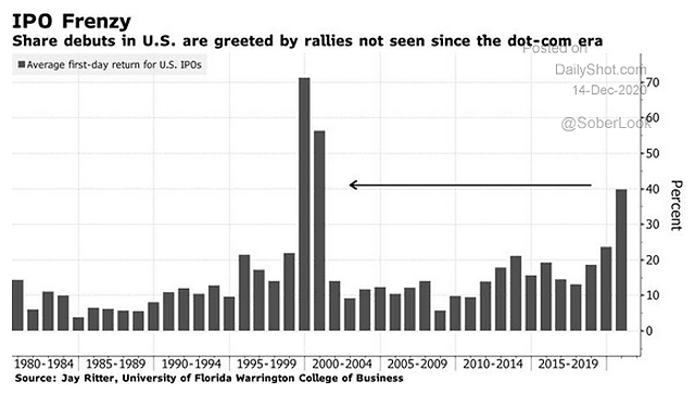 IPO Market in the U.S.