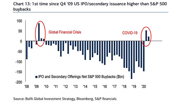 IPO and Secondary Offerings Net S&P 500 Buybacks