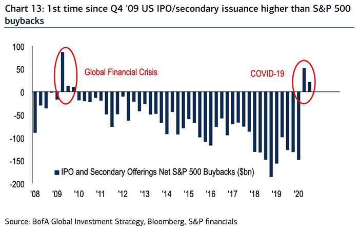 IPO and Secondary Offerings Net S&P 500 Buybacks