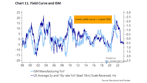 ISM YoY and U.S. 2+10-Year Bond Yield YoY (Leading Indicator)