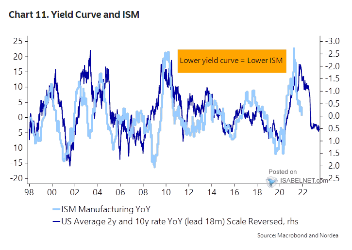 ISM YoY and U.S. 2+10-Year Bond Yield YoY (Leading Indicator)